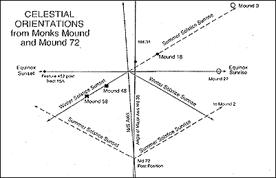 Figure 45: Celestial orientations from Monk's Mound and Mound 72